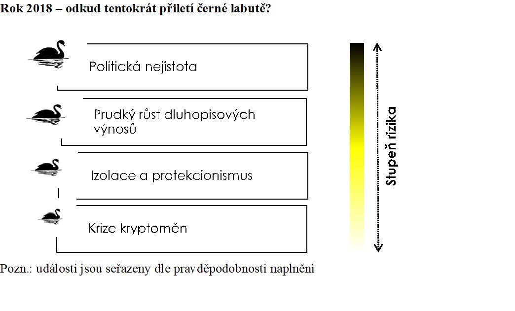 Labutě scénáře vývoje ekonomiky